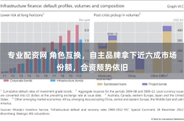 专业配资网 角色互换，自主品牌拿下近六成市场份额，合资颓势依旧