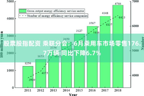 股票股指配资 乘联分会：6月乘用车市场零售176.7万辆 同比下降6.7%